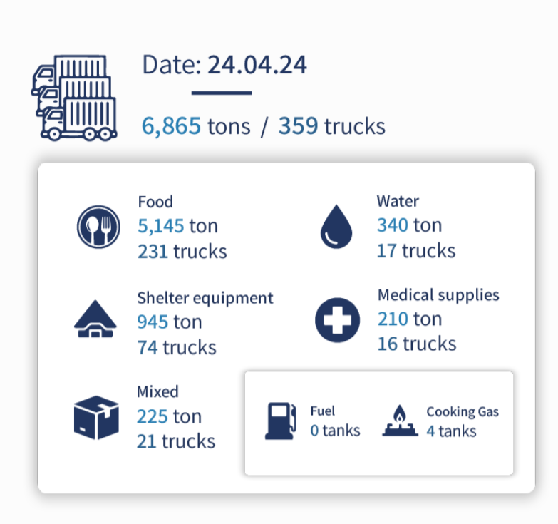 @FrankLuntz @whca It looks like Israelis are allowing aid in now. For point of reference there were about 70 trucks of food aid going into Gaza before the war. (cogat data) If you figure that a ton of food is 1000 meals, that means 5,000,000 meals came in on 4.24