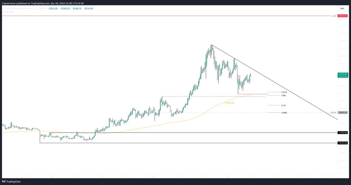 #ETH watch for any dips. Looking strong on the daily.