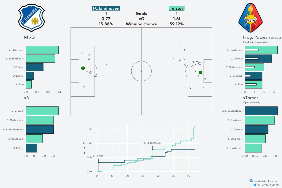 EersteDivPlots's tweet photo. Match Dashboard FC Eindhoven - Telstar
#EinTel #xG #KKD https://t.co/58wTk6ubvV