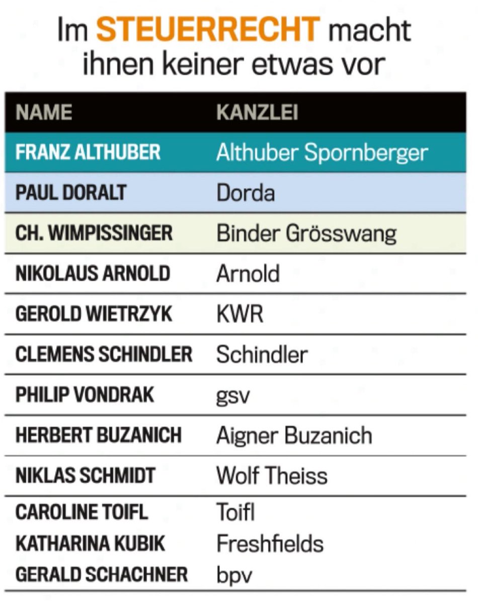 ❗️🤩 Das Wirtschaftsmagazin @at_trend hat das jährliche #Anwaltsranking veröffentlicht. Wir freuen uns, dass unser Partner Franz Althuber auch heuer wieder als einer der besten #Steueranwälte Österreichs gelistet ist.🔝 
#steuerrecht #tax #taxlaw #steuerstrafrecht #asplaw