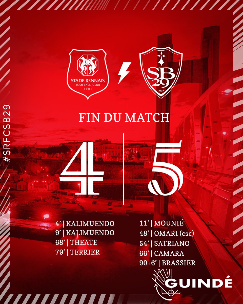 SB29's tweet photo. ⌚𝗙𝗶𝗻 𝗱𝘂 𝗺𝗮𝘁𝗰𝗵 |  C'est terminé au Roazhon Park et les Brestois, au terme d'un match fou, gagnent le derby !!! Synonyme de qualification en Coupe d'Europe ! Bravo les gars !!! 🔴⚪⚔

#SRFCSB29 4⃣-5⃣ https://t.co/9kb281dLw0