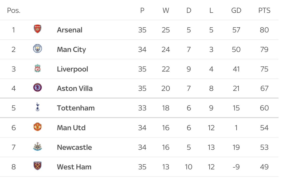 The Premier League table as it stands...