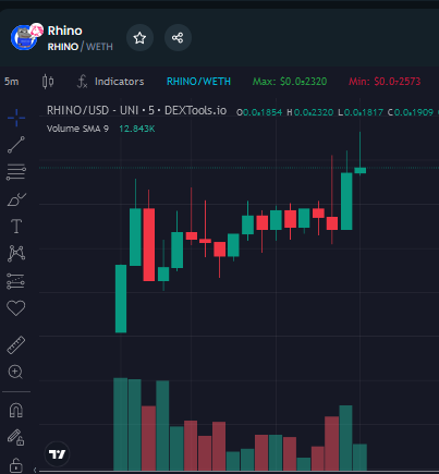 RhinoCoinBase's tweet image. Thanks, @Dexscreener for the lightning-fast update! 

Rhino is charging  full speed into the @base  ecosystem. Get ready for some serious rhino  power! 🦏🔵

Dexscreener: dexscreener.com/base/0x96238e9…

#base #memecoins $brett $monke $pepe $andy