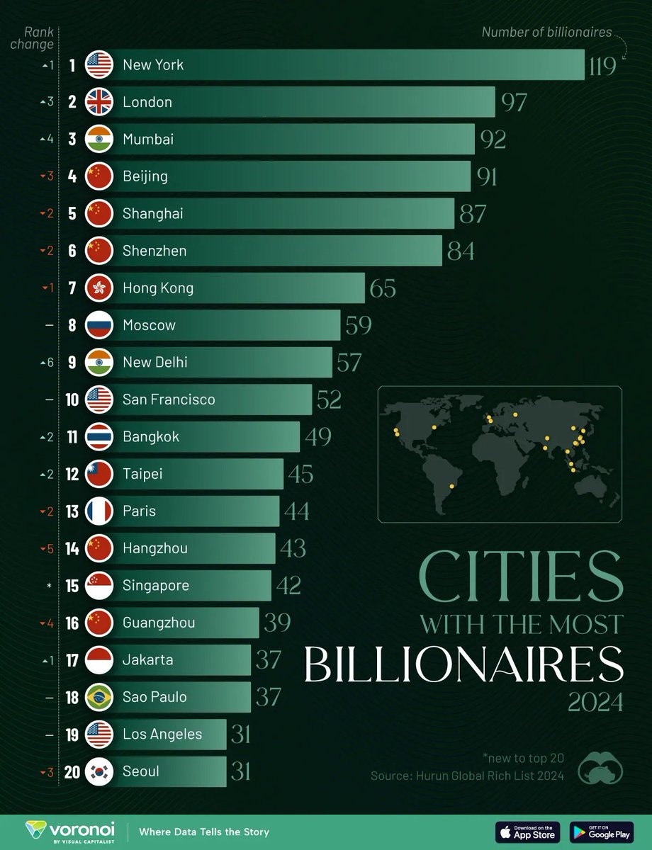 Published - Global #Business Week: Cities With Most #Billionaires in 2024 - #wealth #financialmarkets #globaleconomy #investing buff.ly/49VRLfo - @technicitymag @gvalan @DrFerdowsi @junjudapi @enricomolinari @avrohomg @kuriharan @fogle_shane @JolaBurnett @techpearce2