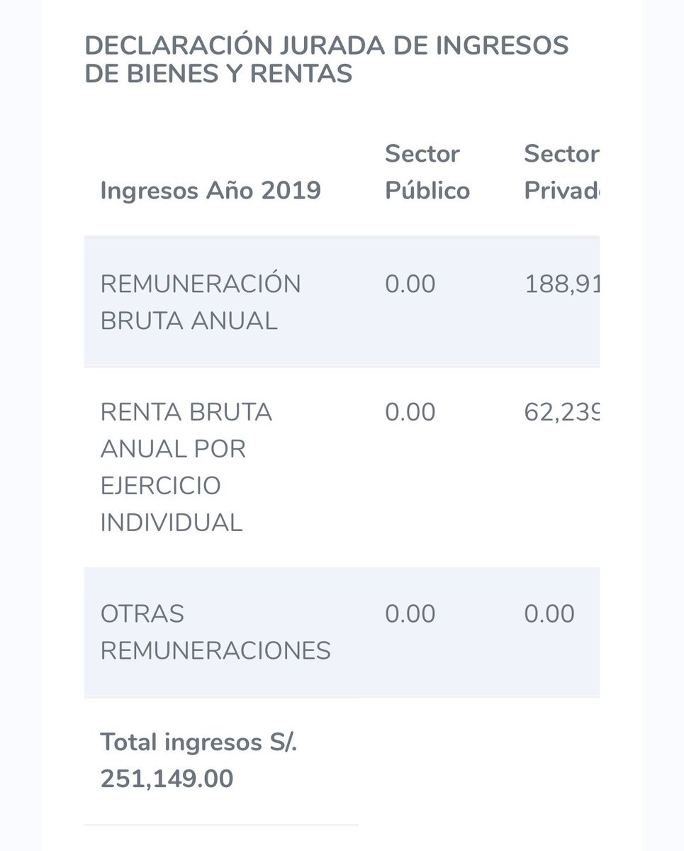 videitomanda's tweet photo. La declaración de ingresos anuales de los DBA que acusan de caviares, rojos, flojos a todos los que piensan diferente 

@rosangellabr  S/. 28,943 = S/. 2,411 mensual sector público

@TaniaRaimirez S/. 13,456 anual = S/. 1,121 mensual sector privado

@AlejandroCavero S/. 48,260 anual = S/. 4,021 mensual sector público

La acusada cuánto ganaba:
@sigridbazan S/. 251,149 anual = S/. 20,929 mensual sector privado

Quiere decir que esos que reclaman e insultan terminaron siendo los caviares o inútiles que no pueden trabajar en el sector privado. El sueldo de Sigrid S/. 20,929 en el sector privado es 20 veces más que Tania Ramírez, 5 más que Cavero y 10 veces más que Barbaran.