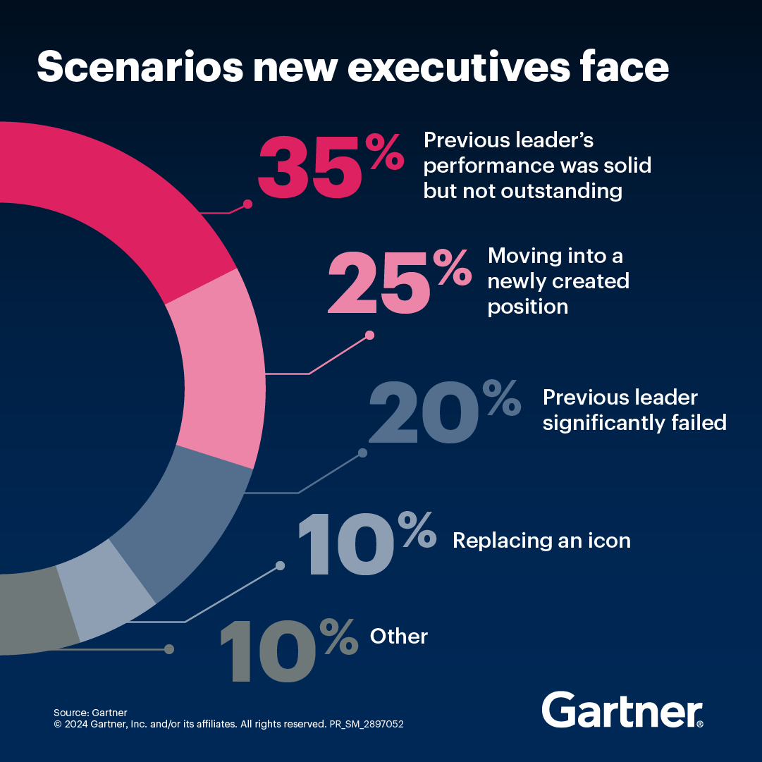 Insight into how your predecessor performed helps new executives determine how easy or difficult their transition will be. Use it to shape your strategy and find success: gtnr.it/3wa0VXR #NewRole #Executives #Transition