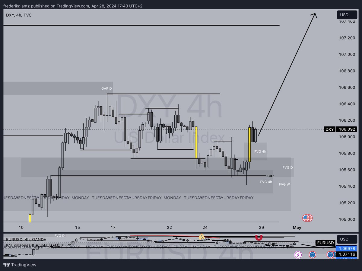 GlantzFX's tweet photo. 4h: 
As anticipated last week price Tapped into all the Overlapping POI’s and perfectly rejected the BB with candle close above the line and followed by a 4h Displacement which indicates we likely will continue bullish https://t.co/NXOlTlAnS8