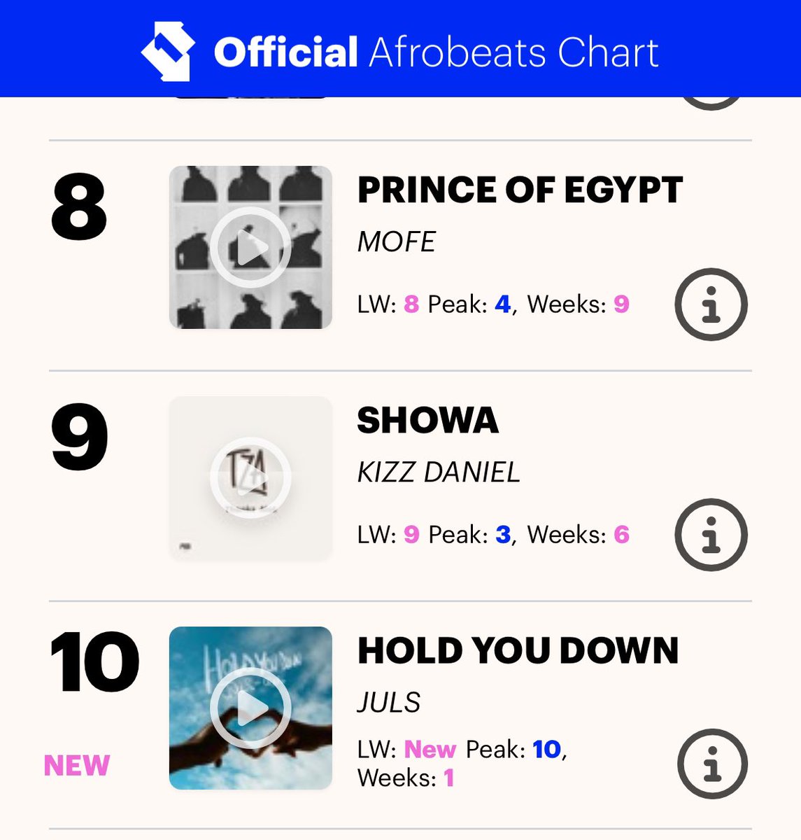 My first top 10 in the @officialcharts Afrobeats chart cc @iamodeal
