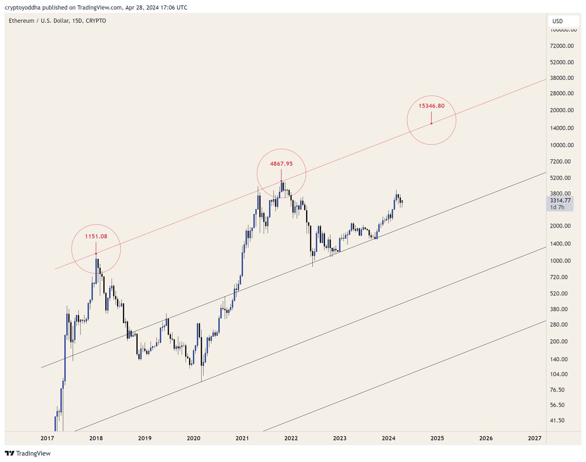 $ETH is going above $10,000 this cycle and you can't do anything about it