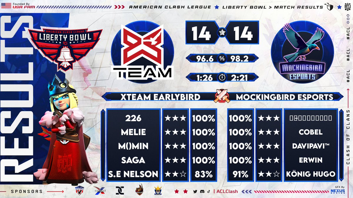 An intense start in the American Clash League! 🏆 Our team faced XTeam EarlyBird in Week 1, overcoming an unlucky opener to secure a clutch win. Ready to bounce back stronger! 💪 #ClashOfClans #ACL #eSports