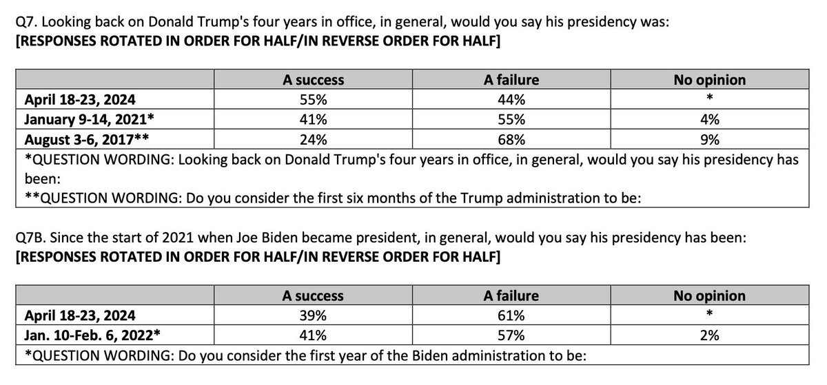 CNN poll: 61% say Joe Biden’s presidency has been a failure. The other 39% must be drunk, high, or don’t buy groceries and subsist solely on the carcasses of grounded whales?