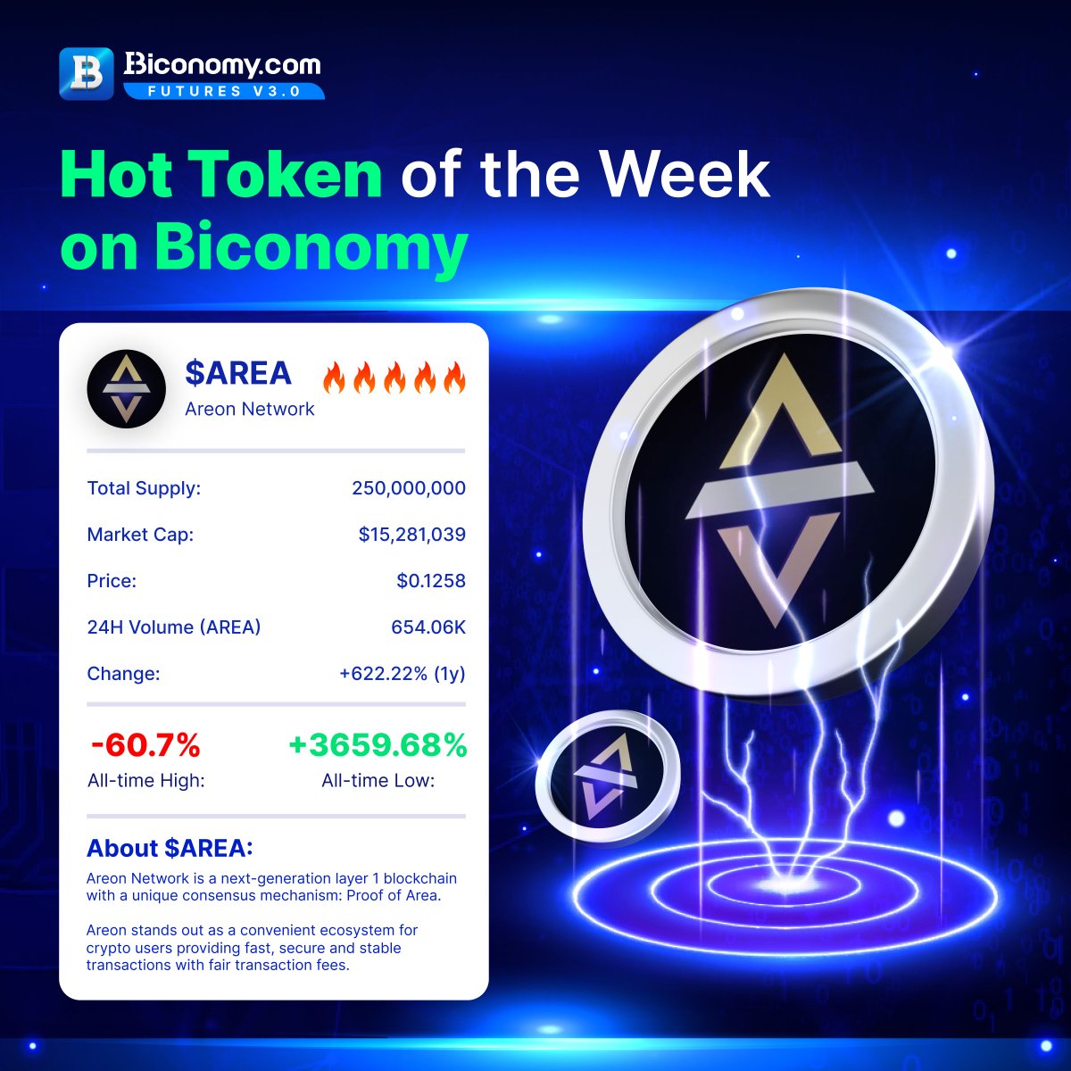 🔥 HOT TOKEN OF THE WEEK 🚀

This week at #Biconomy, the spotlight is turned to @AreonNetwork !🚀

Trade $AREA on Biconomy Exchange ✅

Website👇 
biconomy.com/exchange/AREA_…
App👇
biconomy.com/download

#BiconomyExchange #BIT #crypto #bitcoin #cryptocurrency #cryptomarket…