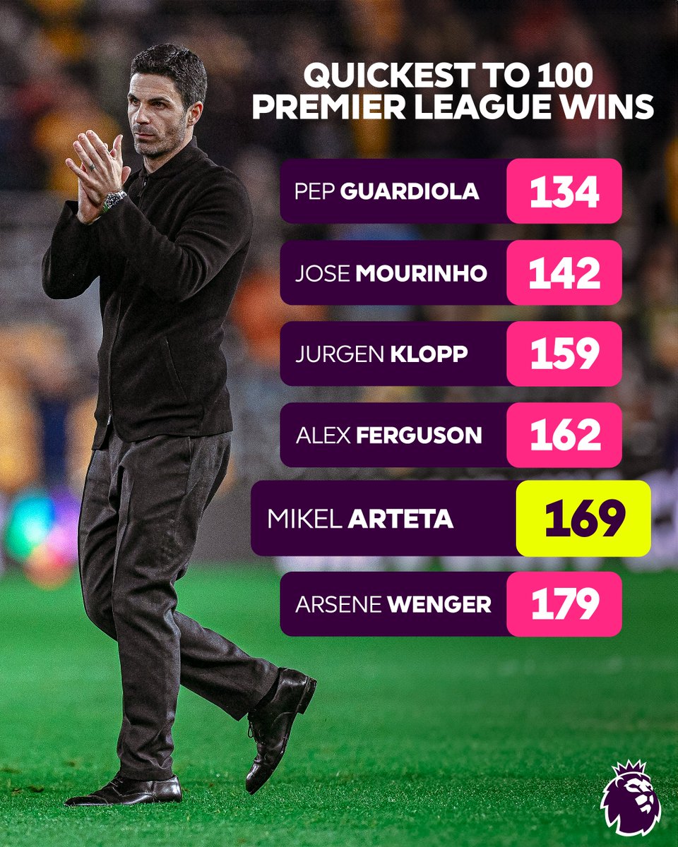 In esteemed company 👥

Mikel Arteta reaches 100 wins in the Premier League in just 169 matches, the fifth-fastest of any manager 🙌