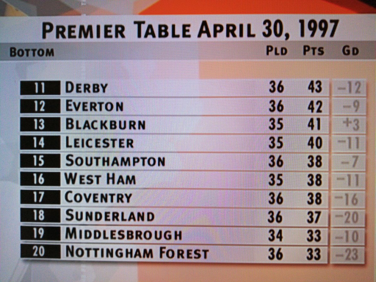 Here's what the Premiership table looked like #OnThisDay in 1997. #90s #OTD