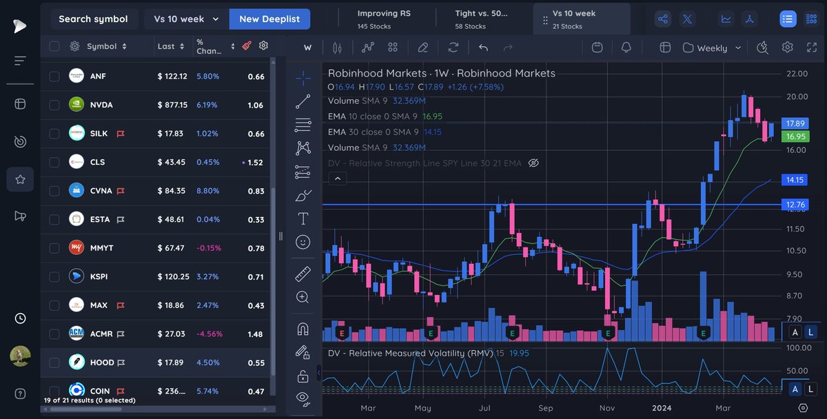 $HOOD love the potential here given prior move.. Not to say we cant vbounce here but would like to see this trade this week inside then GO week after for a more sustained pullback bottom @Deepvue #DVChartChallenge