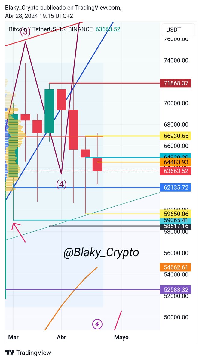 #BTC 1S como les mencioné en un Post anterior vemos que sigue la onda 4 y los 62k siguen soportando bien por ahora y la resistencia está dada por el volumen Profile en los 66.930 dentro del canal 0.5 inferior..!!
#Bitcoin #BTCGBP #BTClayer2 #BitcoinHalving2024 #EthereumNetwork