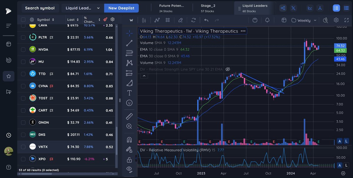 $VKTX successful test of the 10 week and bounce. No volume yet but nice look to this @Deepvue #DVChartChallenge