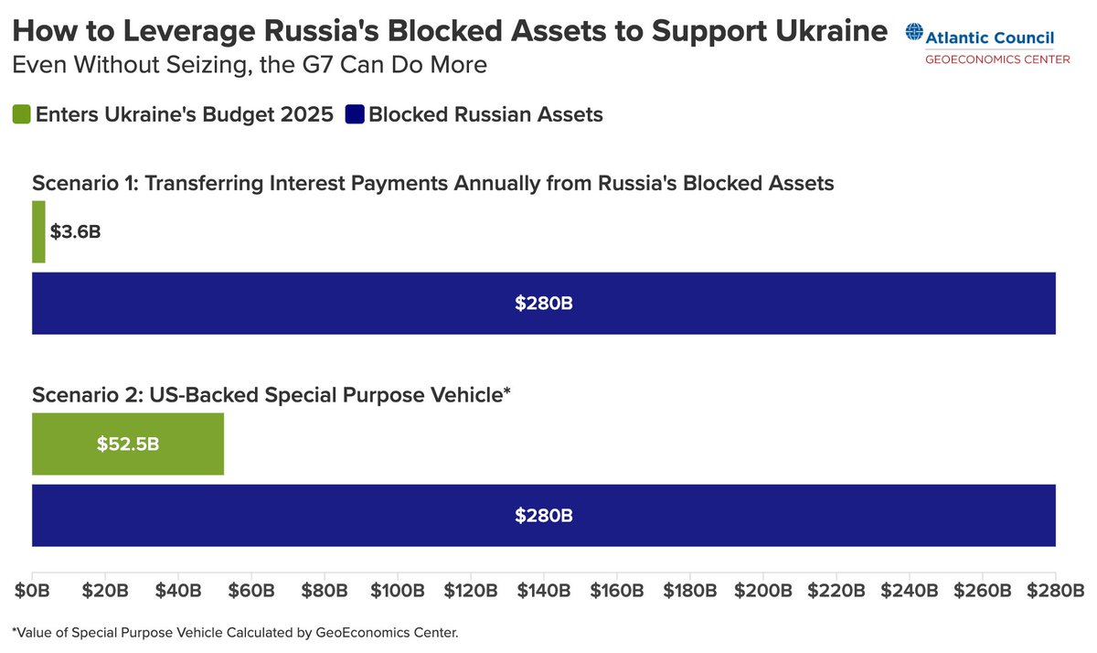 There's more than one option on Russia's blocked assets. The White House idea is to pull forward future interest earnings. Our team @ACGeoEcon calculated it would mean over $52 billion for Ukraine next year. That's more than half of Ukraine's expenditures in 2024: