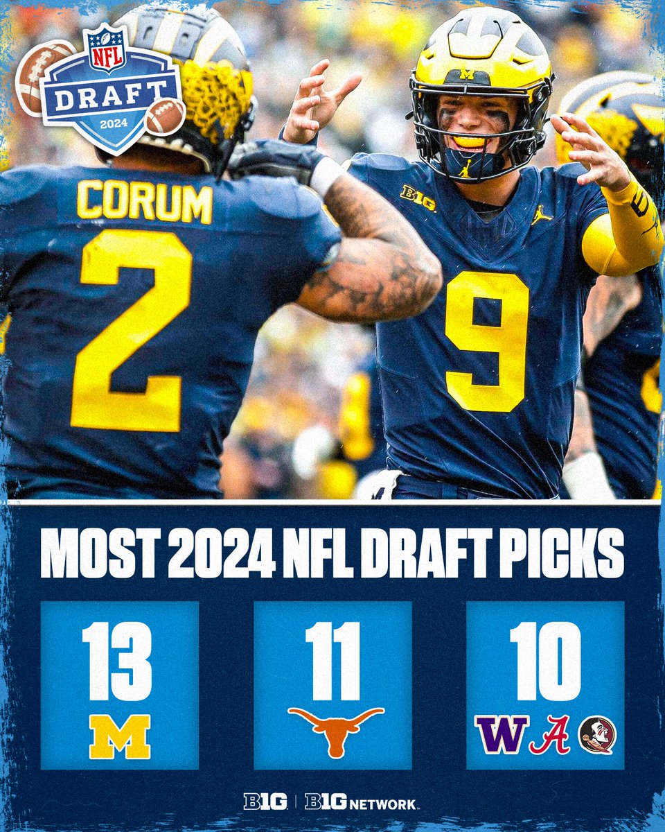 ✅ Big Ten East champs ✅ Big Ten champs ✅ Rose Bowl Game champs ✅ CFP champs Michigan's dominance continued in the #NFLDraft. 👑 #B1GFootball