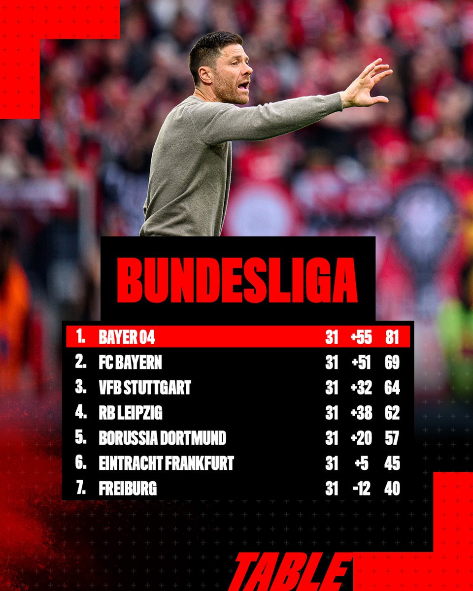 3 more to go! 😮‍💨⚫️🔴

#Bayer04 #Werkself