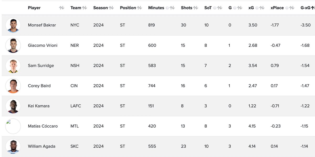 Nashville SC's Sam Surridge has the third-worst goals minus expected goals difference among MLS strikers, behind NYCFC's Monsef Bakrar and New England's Giacomo Vrioni. Not exactly the group you'd want to be with.