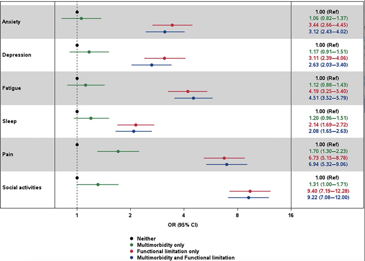 The impact of multimorbidity and functional limitation on quality of life in patients with heart failure: A multi-site study. #geriatrics agsjournals.onlinelibrary.wiley.com/doi/10.1111/jg…