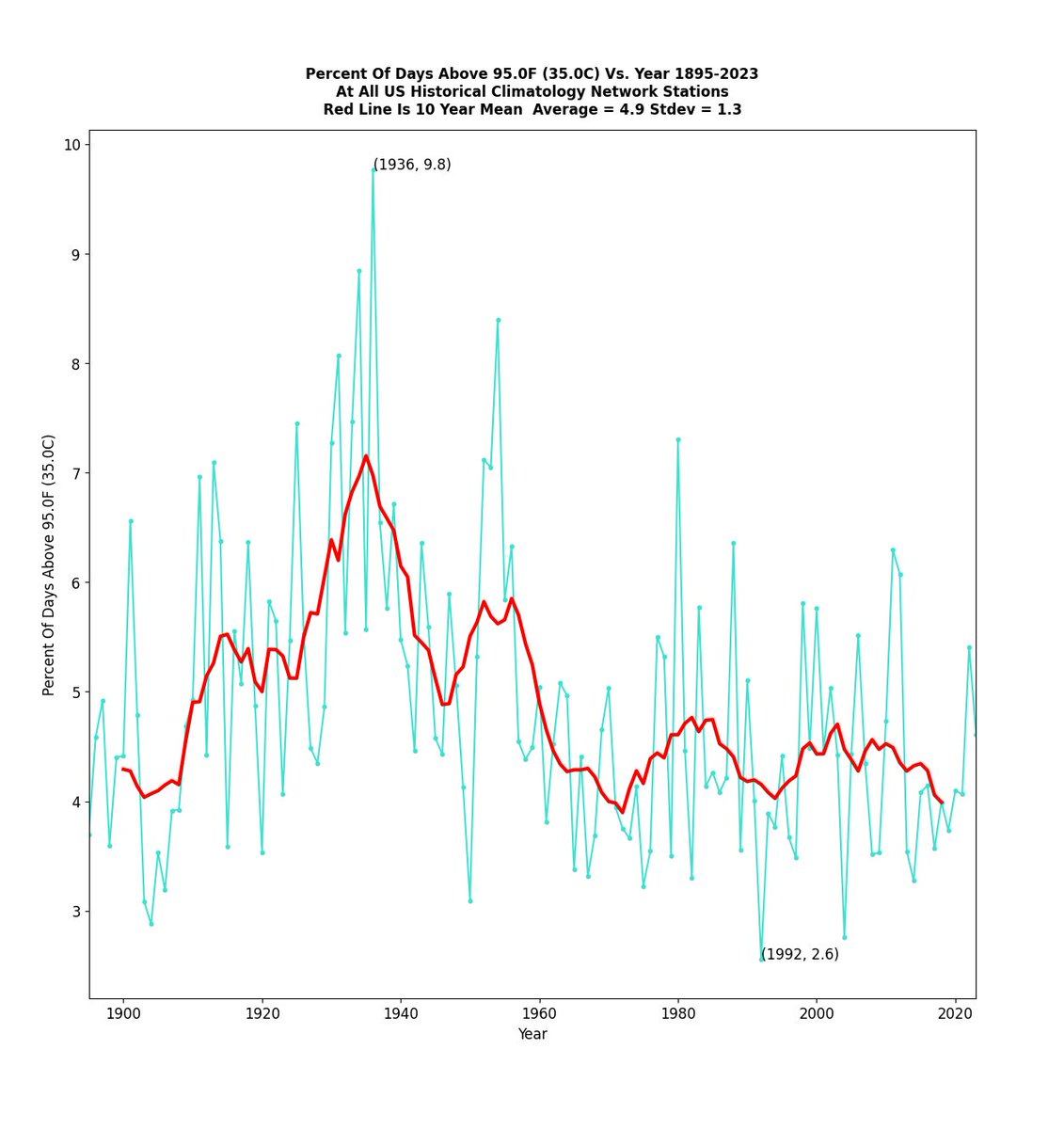 There is no truth to this claim. Hot days in the US were much more common prior to 1960. Typical #ClimateScam misinformation