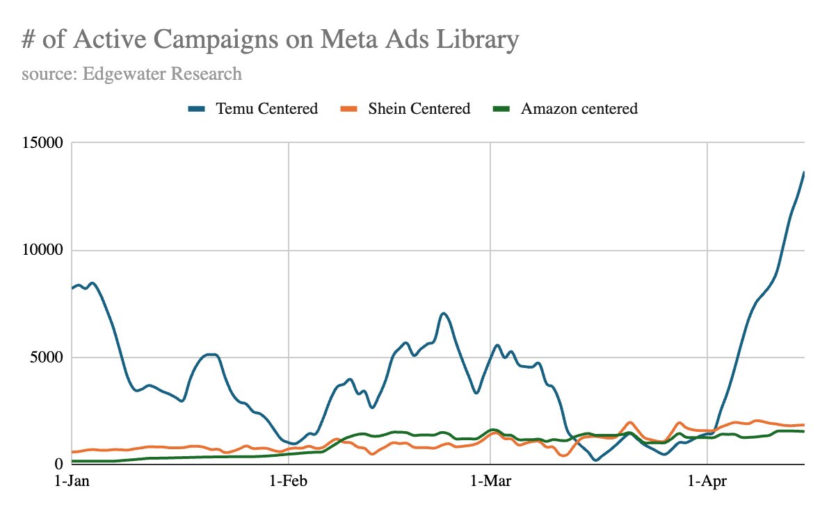 Temu added over 8,000 Meta campaigns in less than a week. If you thought Amazon ads were expensive? Buckle up DTC brands!