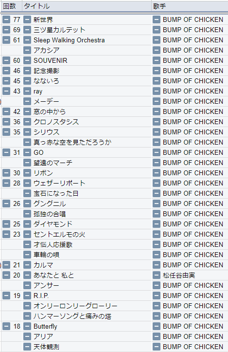 ところで聞いてください。
Sleep Walking Orchestraの歌唱回数がSOUVENIRを抜いて3位タイにランクインした。だからといって上手くなったわけではない。悲しい。
新世界はそろそろ80回行くなあ…だからといって（ry