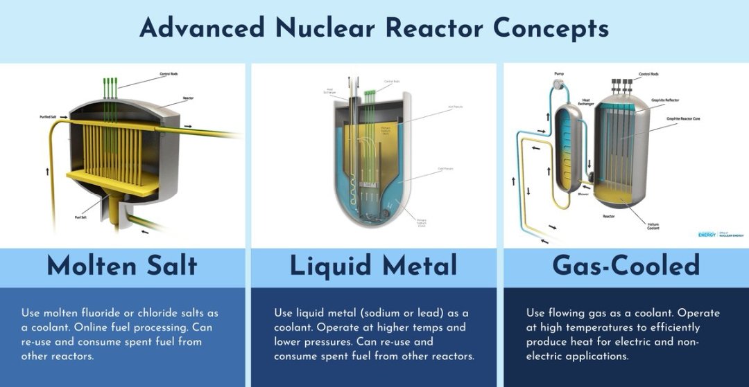 Which advanced reactor concept is your favorite❓❓ 👉nuclearbusiness-platform.com #nuclearenergy #reactor #power #CleanEnergy #nuclear #fission