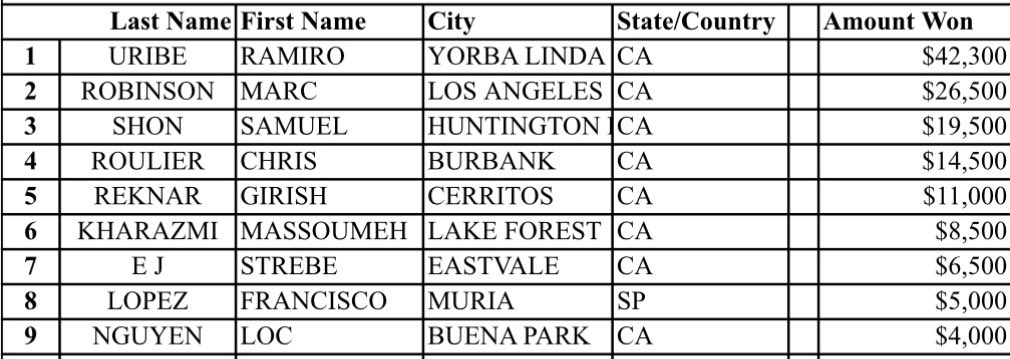 cavincasino's tweet image. Congrats to all the players that cashed in Event #6 #SoCalSpringSpecial #EncoreWeekend at @gardenscasino 
Final table results below (full results will be posted at Tournament RoundUp) thegardenscasino.com/tournaments/to…
1st place: Ramiro Uribe $42,300+🏆 (No chop)