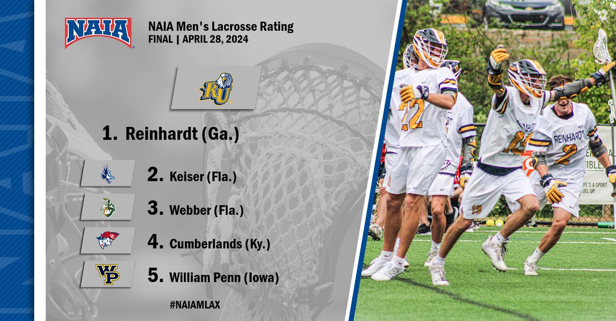 M🥍 After winning the @AACsports tournament title, @RU_Eagles held the top spot in the final #NAIAMLAX Coaches' Top 10! Where does your team land in the final rating of the season? --> naia.prestosports.com/x/1khpu #collegelacrosse