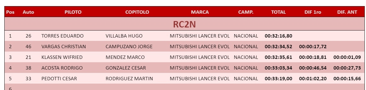 #RallySanPedro24 Tiempos de la PE5: Barrio Virgen de la Asunción a Mboy'i (ll) - 13,35 km.

RC2N: La clasificación tras el cuarto tramo del día, el primero del bucle vespertino.

#ÚnicaEnRally #1120AM