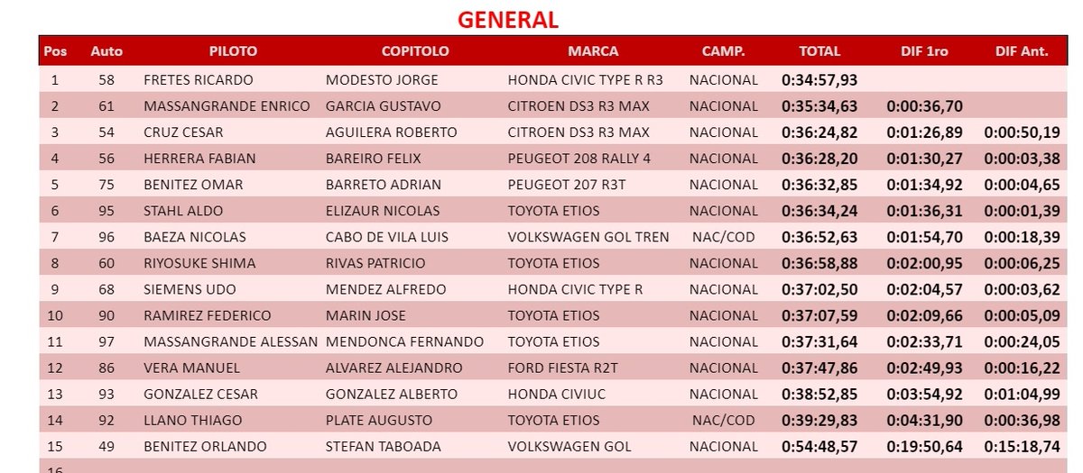 #RallySanPedro24 Tiempos de la PE5: Barrio Virgen de la Asunción a Mboy'i (ll) - 13,35 km.

Ricardo Fretes sigue sacando ventaja sobre Massagrande en la Tracción Simple.

#ÚnicaEnRally #1120AM