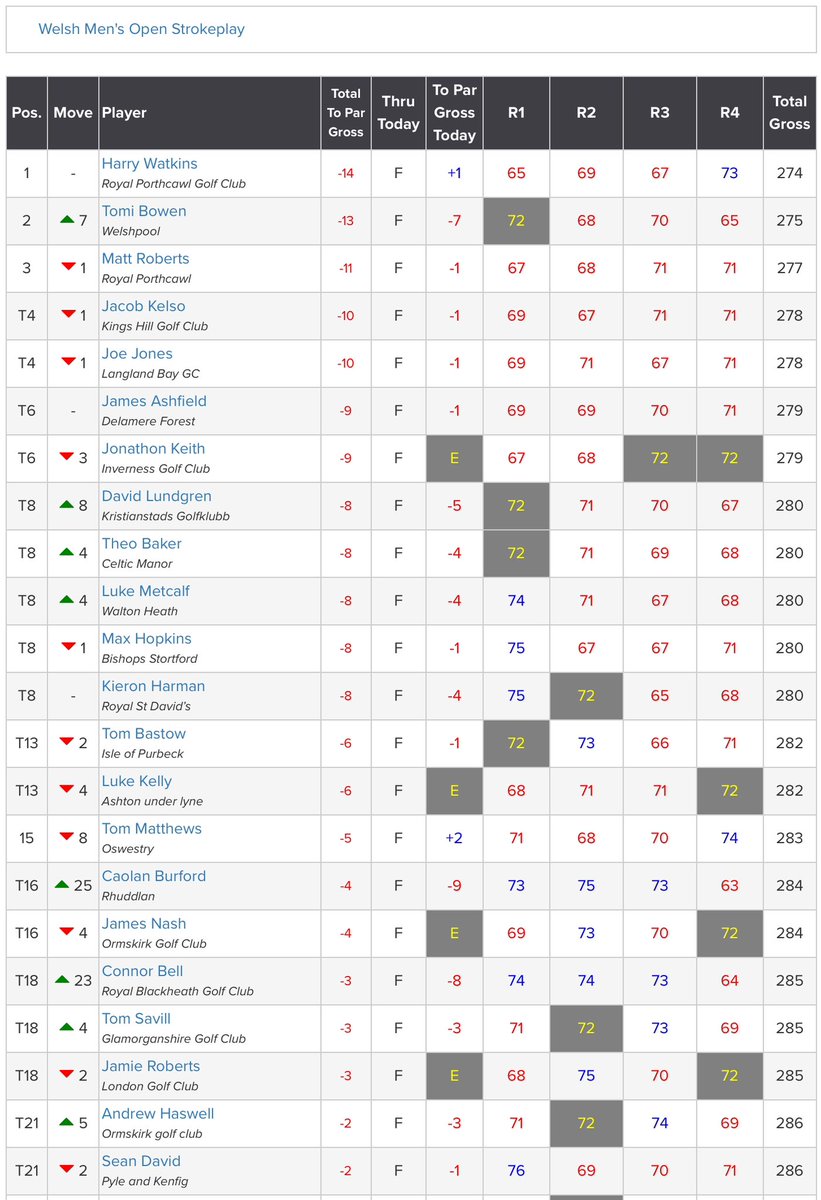 Well done to @harrywatkins00 (-14) 🏆 who has won the Welsh Men’s Open SP Championship. @BowenTomi (-13) finished 2nd, @Matt_Roberts999 (-11) 3rd, @JacobKelsoGolf & @JoeJonesGolf (-10) T4 and James Ashfield & Jonathon Keith (-9) T6 @TenbyGolfClub. Results: tinyurl.com/4kah4sv6