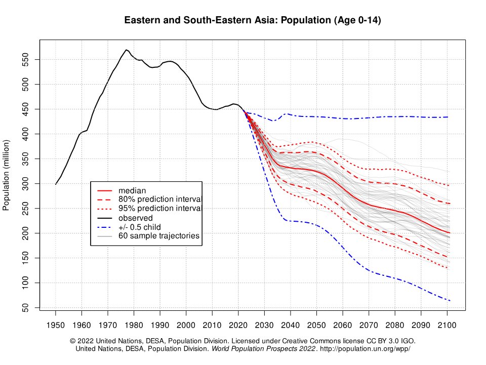 The population aged 0-14 in Eastern and South-Eastern Asia peaked in the late 1970s. In a few years, it will be back to 1950 levels. Eventually by 2100, it will probably be around a third of the 1970s peak.