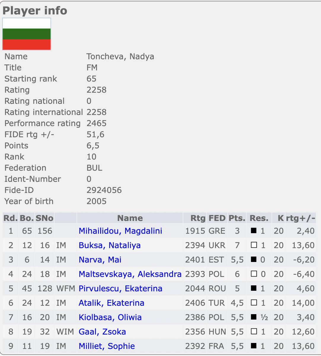 THIS IS HER TOURNAMENT!!!! 🇧🇬 Nadya Toncheva wins on demand w/ Black to earn the WGM title (!!) and her 2nd IM norm!! 🥳🥳 It's the 2nd year in a row she's made an IM norm at the European Women's Championship! 🤯 chess-results.com/tnr897945.aspx… 📷: Jim Laga #chess #womeninchess #EWCC24