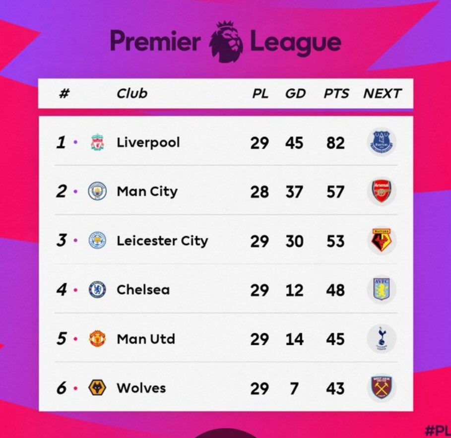 Covid title If city won all 10 remaining games 30pts, they’d have finished on 87, they didn’t, they actually finished on 81 So Liverpool had won the @premierleague BEFORE lockdown even occurred Incidentally, City’s points per game went up without fans….