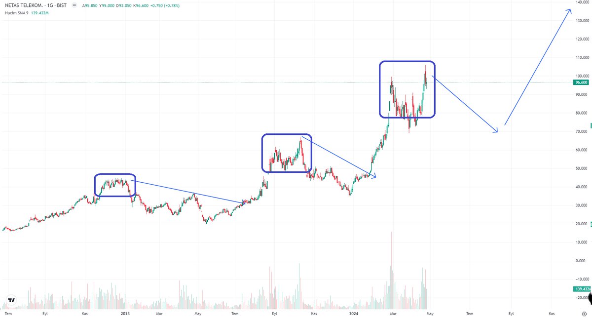 #NETAS 

Geçen sene 25 lira iken 80 hedef vermiştim.
100 liranın üstüne gitti.

Daha öncekiler gibi tepe oluşumu yapmış olabilir.
Daha önce yaptığı 3 yükseliş trendi gibi akabinde düzeltme hareketlerine baktığımda yine aynı tarz bir oluşum içine girmiş olabilir.