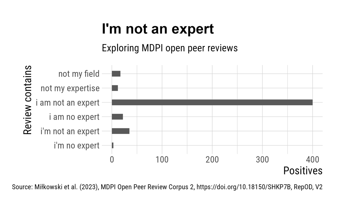 A recent tweet from @maoviedogarcia highlighted the use of 'I am not an expert' on a @MDPIOpenAccess peer review report. Does this happen often? Text mining to the rescue.
