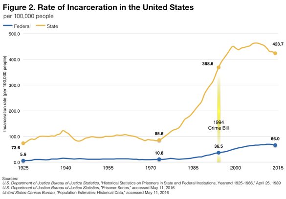 White Colonizer, YOU don't know a thing about the Crime Bill and it's impact. Check yourself before you go on people's walls mouthing nonsense. State laws set the standard. And they already ballooned from the 70s.