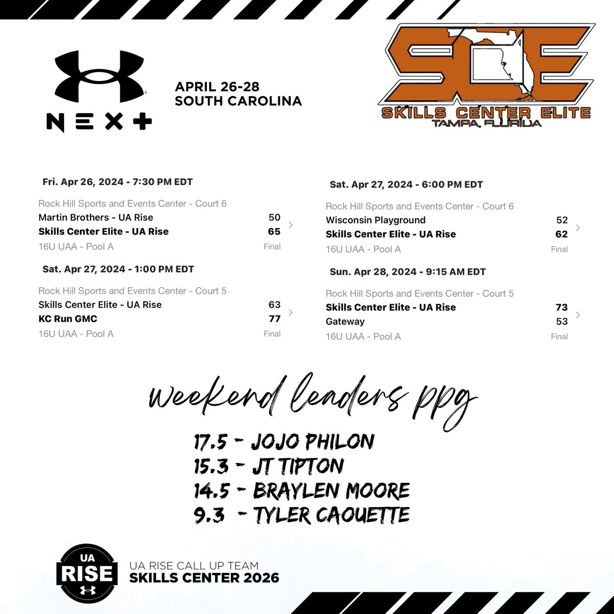 A good weekend for our boys, showing promising chemistry. Had some great individual performances throughout our whole roster.  Thank you UAA for the call up opportunity.
@SCEBasketballFL @RiseCircuit @UAbasketball  @coachjoephilon