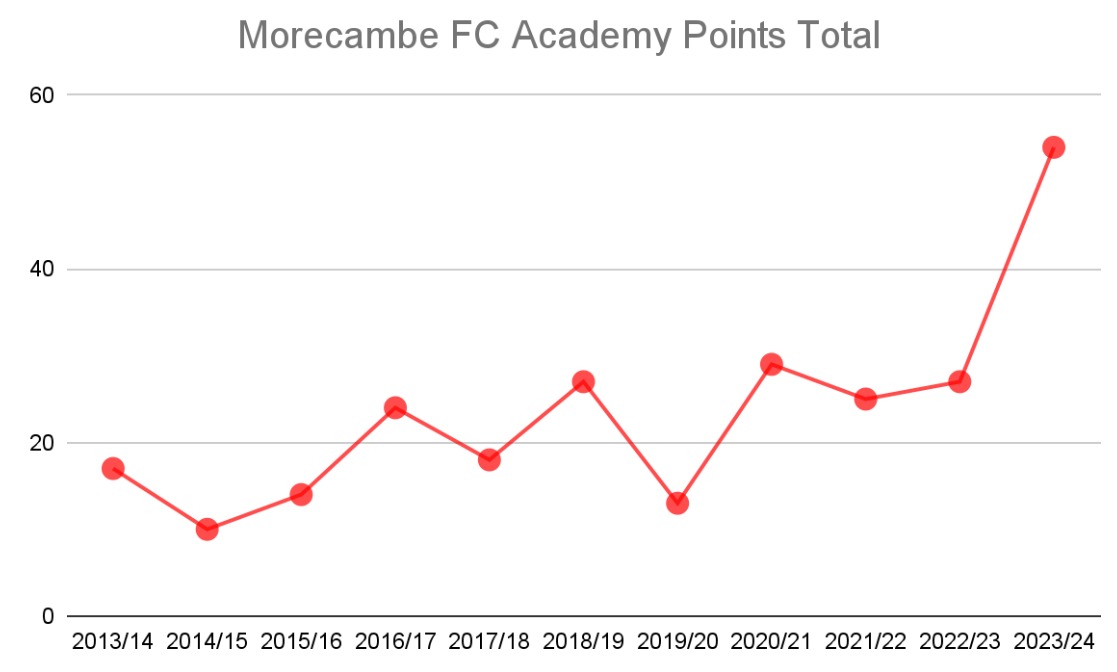 It's still sinking in that the 2023/24 Youth Alliance season is done and proud to play even a minor role.

Officially the most successful under 18s team Morecambe have fielded with a record points total of 54, surpassing previous best of 29. 

A truly special group of lads 💪🦐