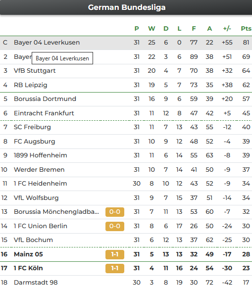 #Mainz05 & #Koeln trennen sich 1-1 unentschieden. Mainz verpasst es damit die Abstiegsplätze zu verlassen und Köln kann den Rückstand nicht verkürzen. 
1-0 Leandro Barreiro (29')
1-1 Florian Kainz (90' + 5') (11 m)

🟥Phillipp Mwene (#M05) (90' + 9')

#M05KOE #D98FCH #SVDFCH