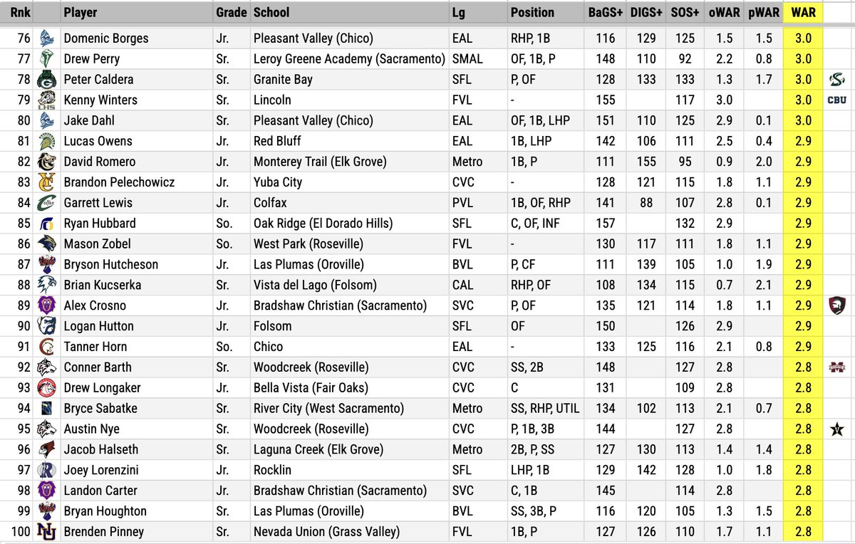 Superior CA (Sacramento to the Oregon border) top 100 productive players. Ranked by combined WAR. 

-Accounts for pitching, hitting, baserunning, &amp; fielding.
-Adjusted for grad year &amp; opponent strength.
-Multiplied by # of games played.

8 players currently in the 5-WAR club!