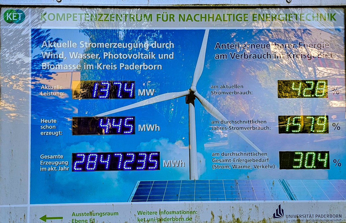 Kreis Paderborn: 157,9% des Stromes des Jahres 2024 bisher durch Erneuerbare (hauptsächlich Windstrom) erzeugt. Leider nur 30,4% des Gesamtenergiebedarfes, weil sich Wärmepumpen und Elektromobilität noch nicht durchgesetzt haben.