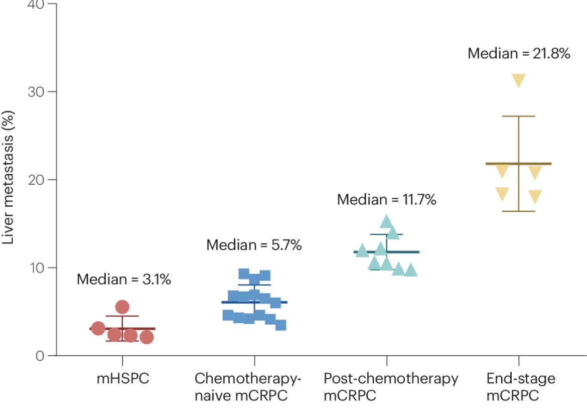 ✅✅✅A must-read review in @NatRevUrol on liver metastasis of prostate cancer! ✨From biology to the clinic‼️ ➡️Liver metastases from prostate cancer are found in up to 25% of patients with advanced disease based on autopsy studies, and in 3–10% of those with metastatic…