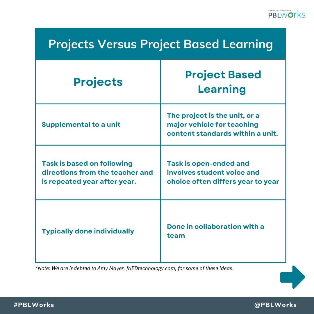 So what exactly is the difference between Project Based Learning and 'doing a project'? Compare the key features of 'doing projects' versus Project Based Learning, a figure from our book Setting the Standard for Project Based Learning. bit.ly/2Jf284u