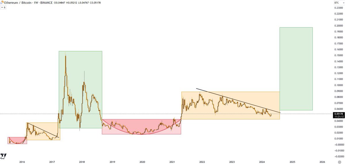 Bu dönemki #Altseason için 2017’de ki mega boğa benzerliği şu an için tıpatıp aynı gidiyor. Bunun en güzel kanıtı eth/btc grafiği. Ne dersiniz tarih tekerrür eder mi ? #Ethereum #Bitcoin #Altseason2024