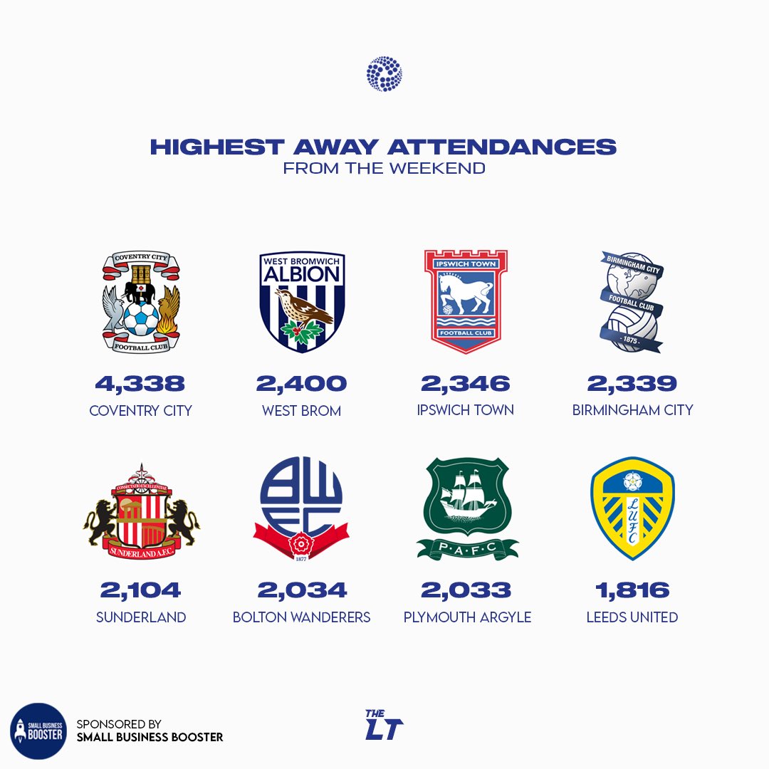 Highest Away Attendances From The Weekend 🏟️ Sponsored by @DigitalSBB #PUSB #WBA #ITFC #BCFC #SAFC #BWFC #PAFC #LUFC